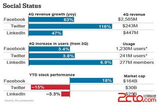 社交媒體巨頭業(yè)績對比 Facebook、Twitter與LinkedIn在網(wǎng)絡(luò)與信息安全軟件開發(fā)領(lǐng)域的表現(xiàn)